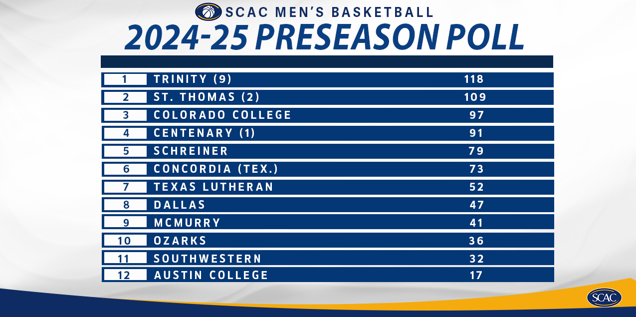 Gents Picked Fourth In SCAC Preseason Men's Basketball Poll