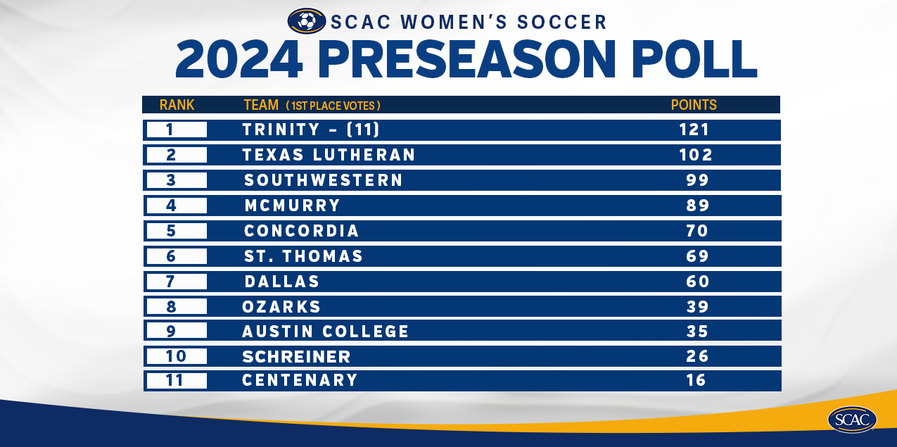 SCAC Women's Soccer Preseason Poll Announced